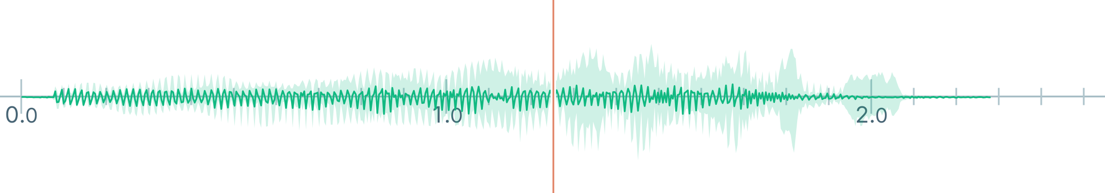 An audio waveform on a relative time axis in seconds