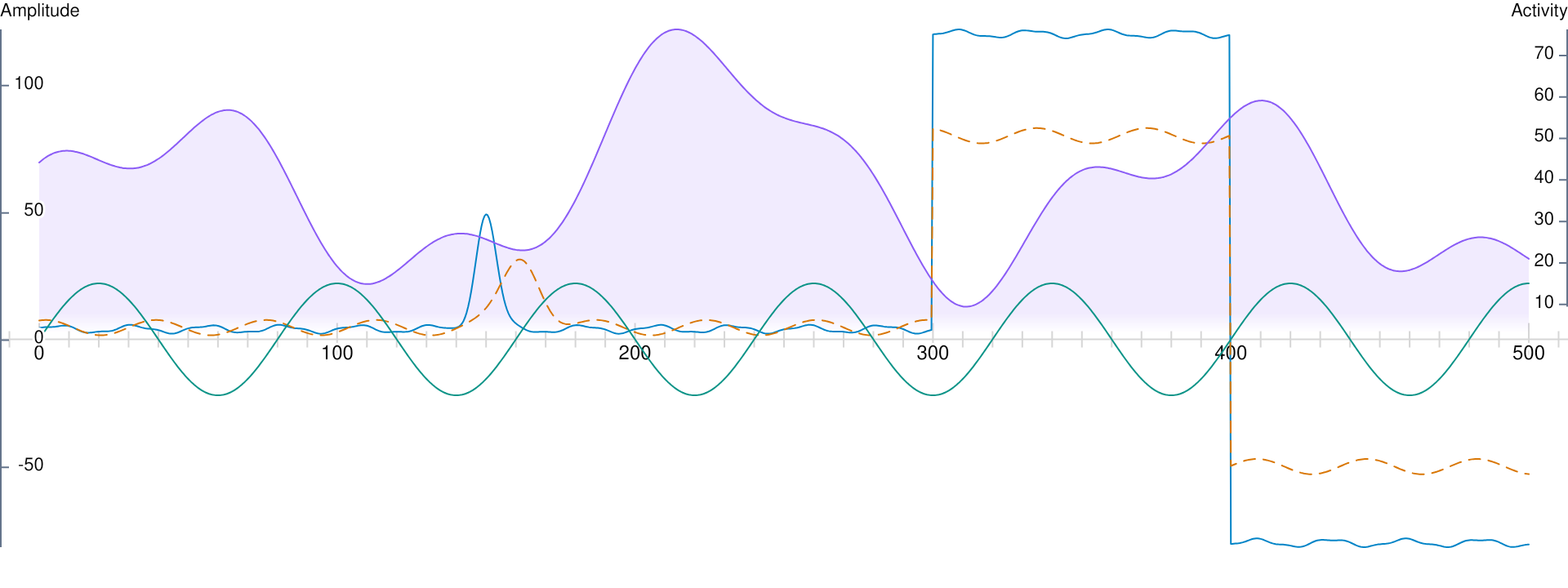 Node.js-rendered chart with three signals sharing the left scale and a purple activity curve on the right scale