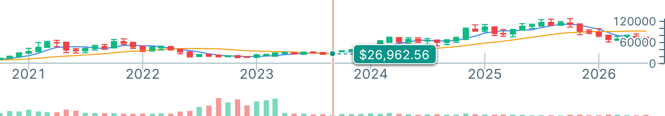 Binance BTC/USDT monthly candlesticks with 5- and 20-month moving averages and a separate volume track