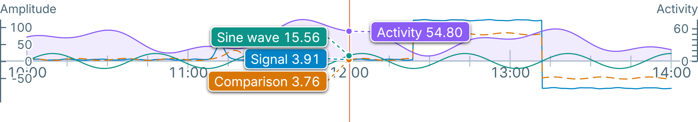 The same time slider with a central time axis, stepped signals, a sine wave, and a filled activity curve